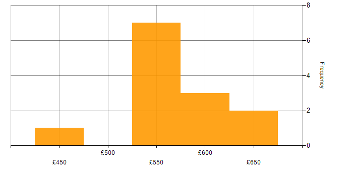 Daily rate histogram for Azure in Belfast