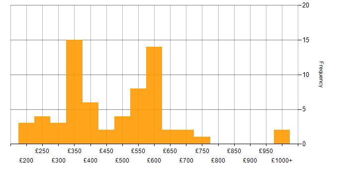 Daily rate histogram for Azure in Birmingham