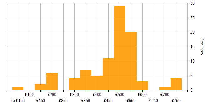 Daily rate histogram for Azure in Bristol
