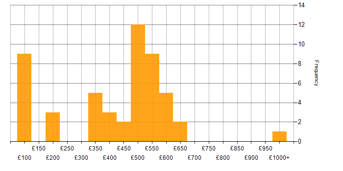 Daily rate histogram for Azure in Cardiff