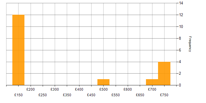 Daily rate histogram for Azure in Dorset