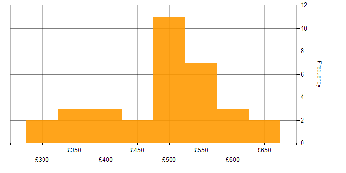 Daily rate histogram for Azure in East London