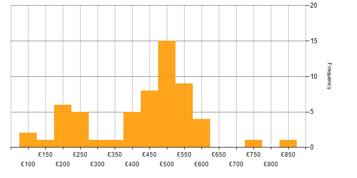 Daily rate histogram for Azure in the East of England