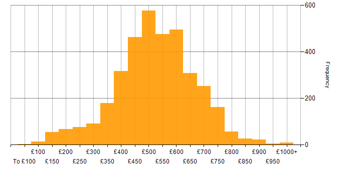 Daily rate histogram for Azure in England