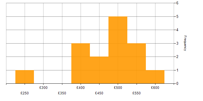 Daily rate histogram for Azure in Essex