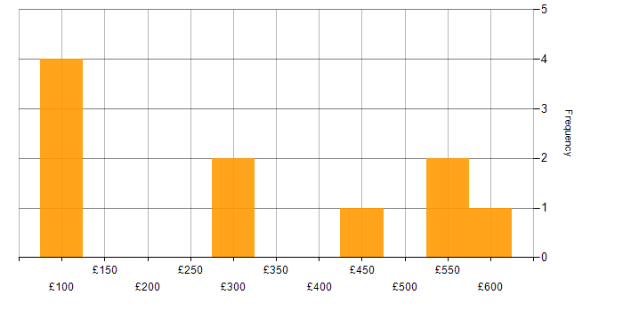 Daily rate histogram for Azure in Exeter