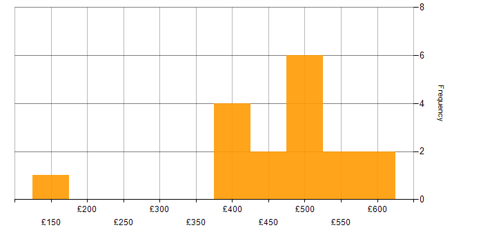 Daily rate histogram for Azure in Kent