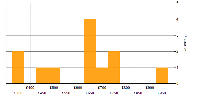 Daily rate histogram for Azure in Lancashire