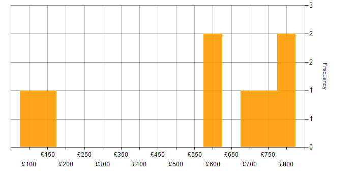 Daily rate histogram for Azure in Lincolnshire