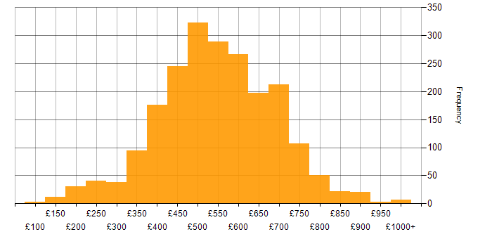 Daily rate histogram for Azure in London