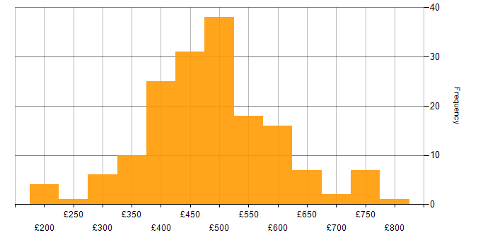 Daily rate histogram for Azure in Manchester