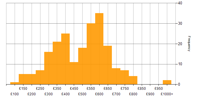 Daily rate histogram for Azure in the Midlands