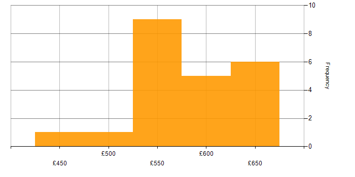 Daily rate histogram for Azure in Northern Ireland