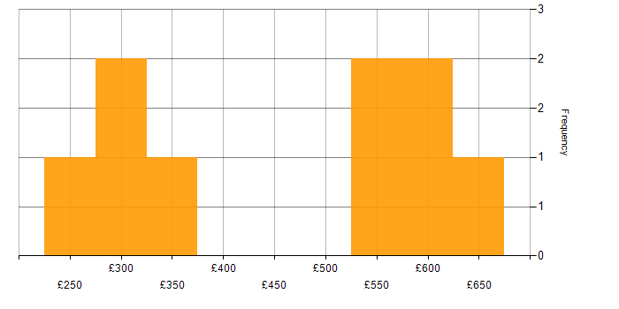 Daily rate histogram for Azure in Nottinghamshire