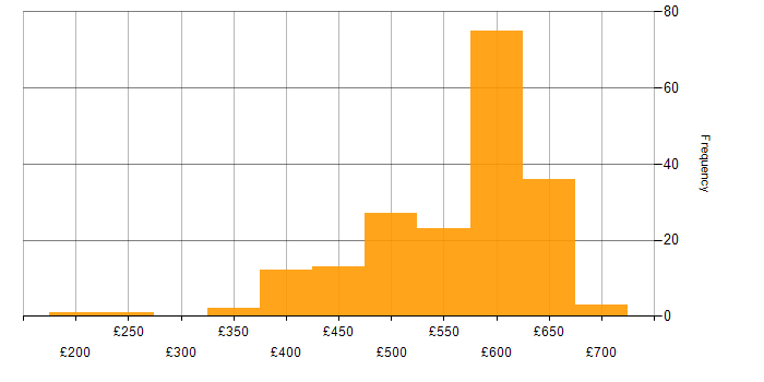 Daily rate histogram for Azure in Reading