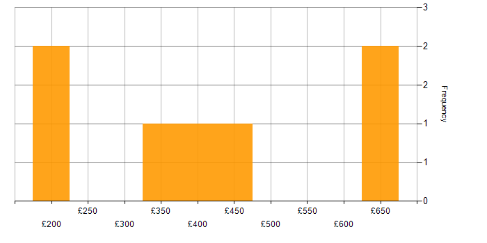 Daily rate histogram for Azure in Redhill