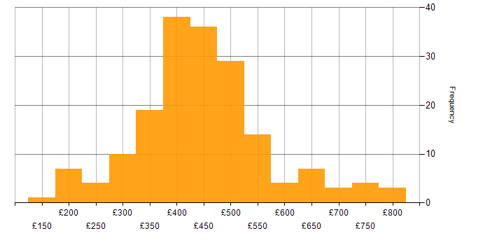 Daily rate histogram for Azure in Scotland