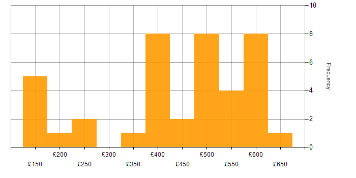 Daily rate histogram for Azure in Sheffield