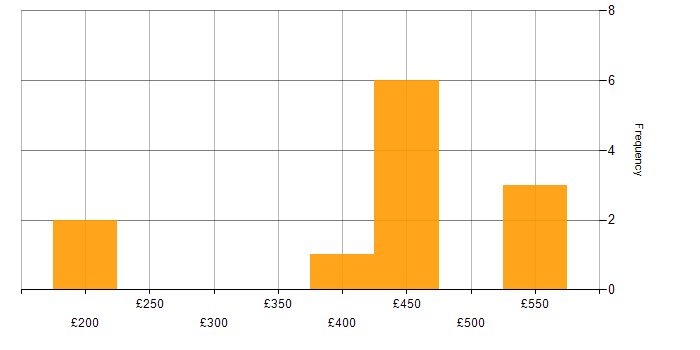 Daily rate histogram for Azure in Somerset