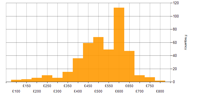 Daily rate histogram for Azure in the South East