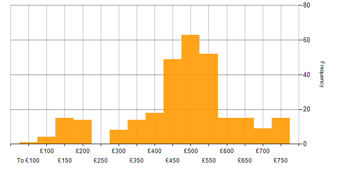 Daily rate histogram for Azure in the South West