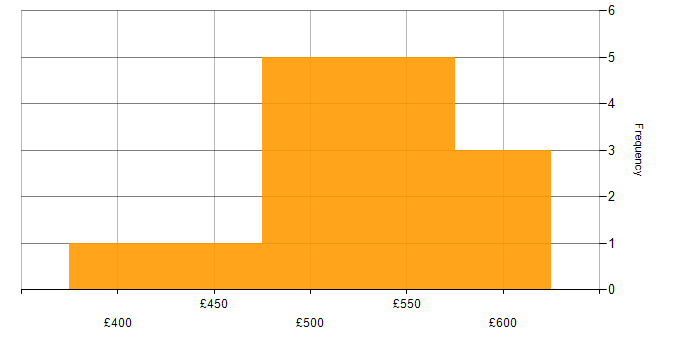 Daily rate histogram for Azure in Tower Hamlets