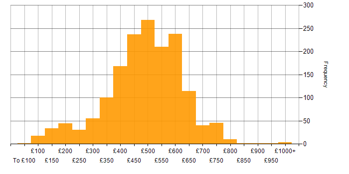 Daily rate histogram for Azure in the UK excluding London