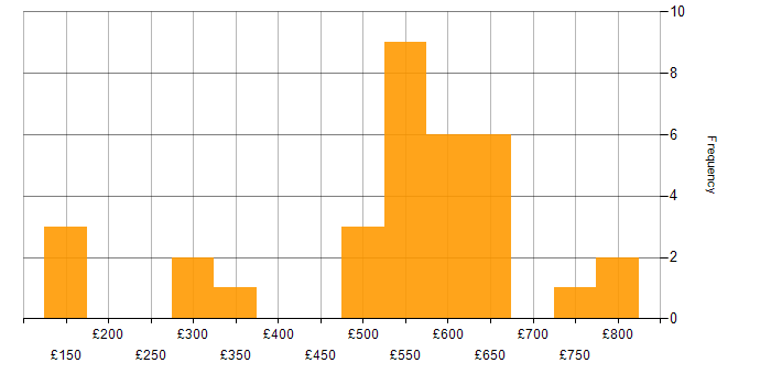Daily rate histogram for Azure in Warwickshire
