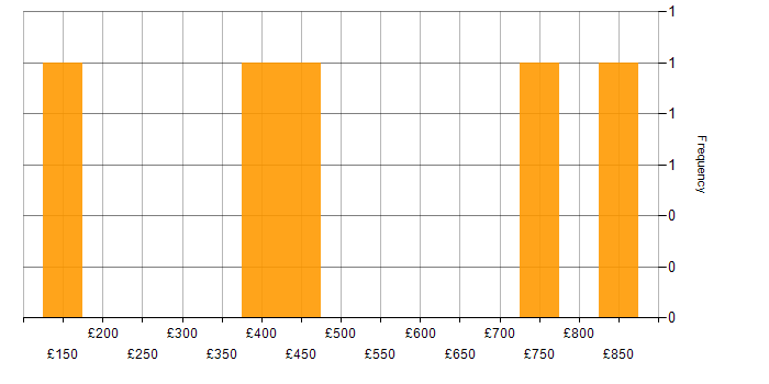 Daily rate histogram for Azure in Watford