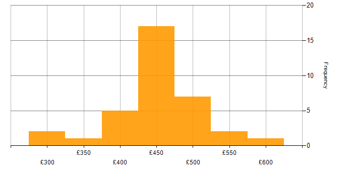 Daily rate histogram for Azure in West London