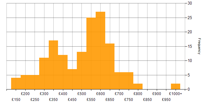 Daily rate histogram for Azure in the West Midlands