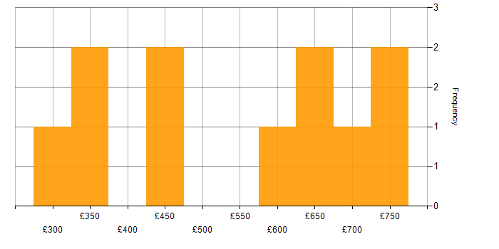 Daily rate histogram for Azure in Wokingham