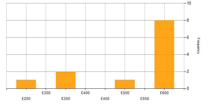 Daily rate histogram for Azure Administrator in England
