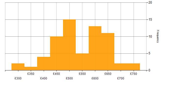 Daily rate histogram for Azure AKS in England