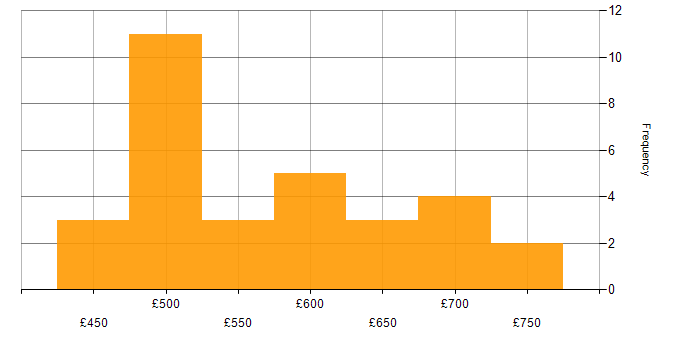 Daily rate histogram for Azure AKS in London