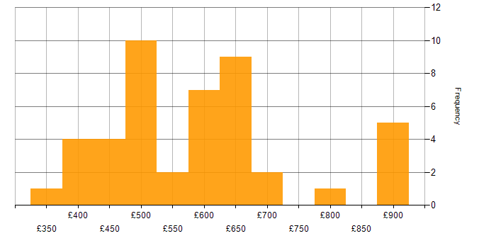 Daily rate histogram for Azure API Management in England