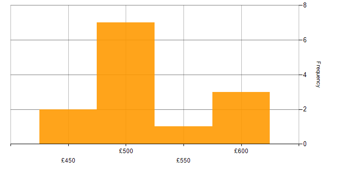 Daily rate histogram for Azure API Management in the South East