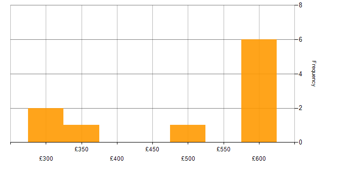 Daily rate histogram for Azure App Service in the UK excluding London