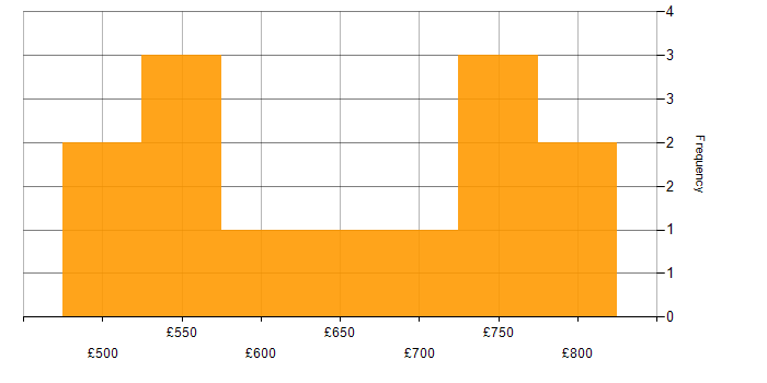 Daily rate histogram for Azure Architect in Central London