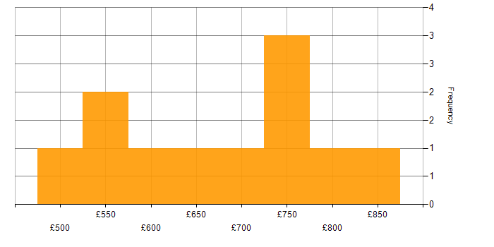Daily rate histogram for Azure Architect in the City of London