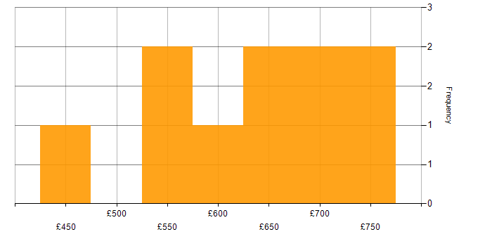 Daily rate histogram for Azure Architect in the South East