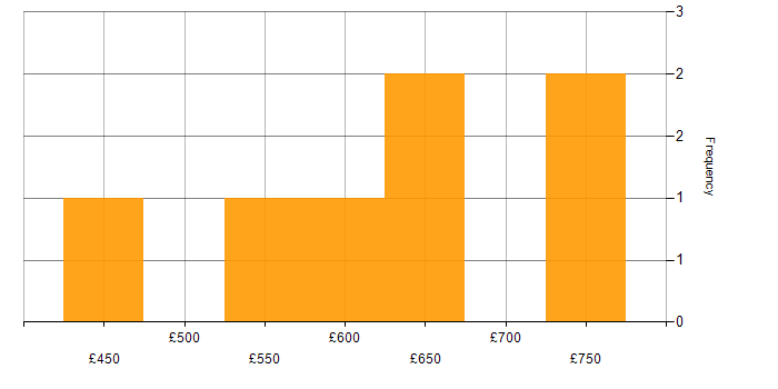 Daily rate histogram for Azure Architect in the Thames Valley