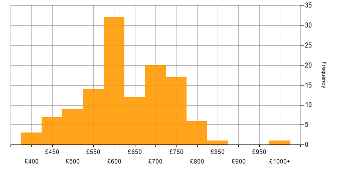 Daily rate histogram for Azure Architect in the UK