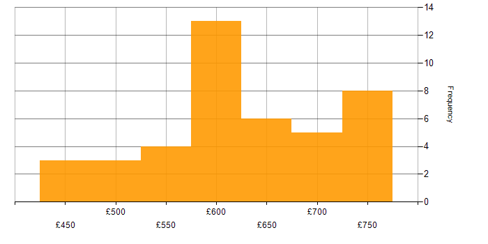 Daily rate histogram for Azure Architect in the UK excluding London