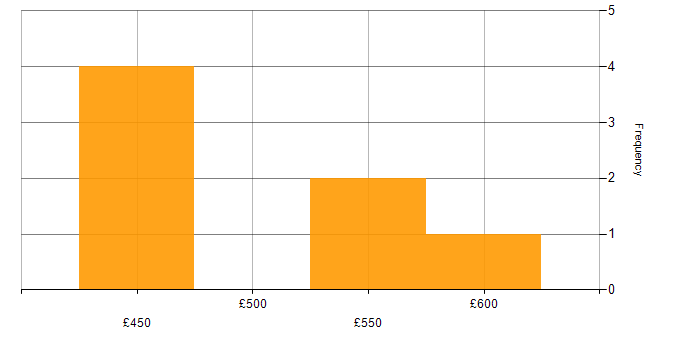 Daily rate histogram for Azure Certification in Glasgow