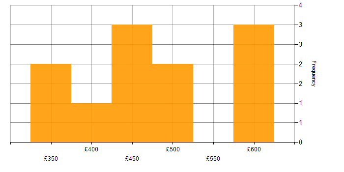 Daily rate histogram for Azure Certification in the North of England