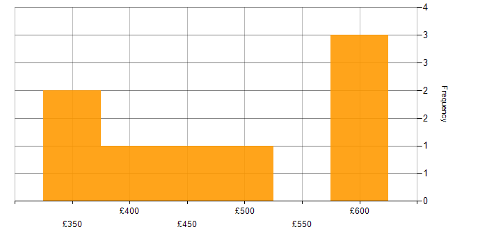Daily rate histogram for Azure Certification in the North West