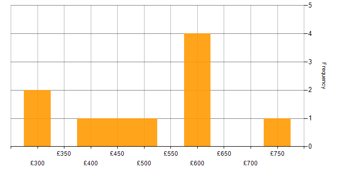Daily rate histogram for Azure Certification in the West Midlands