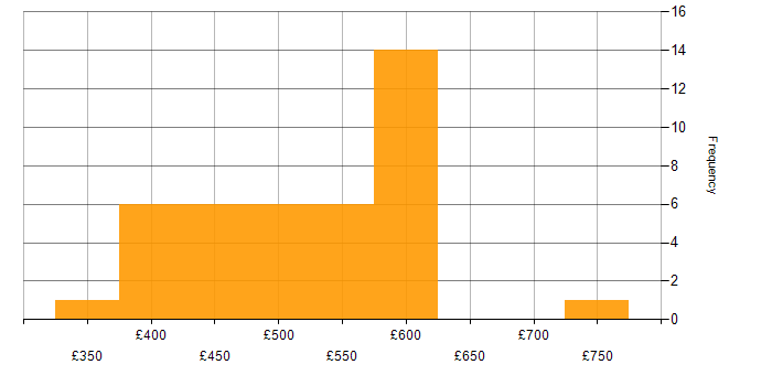 Daily rate histogram for Azure Consultant in the UK