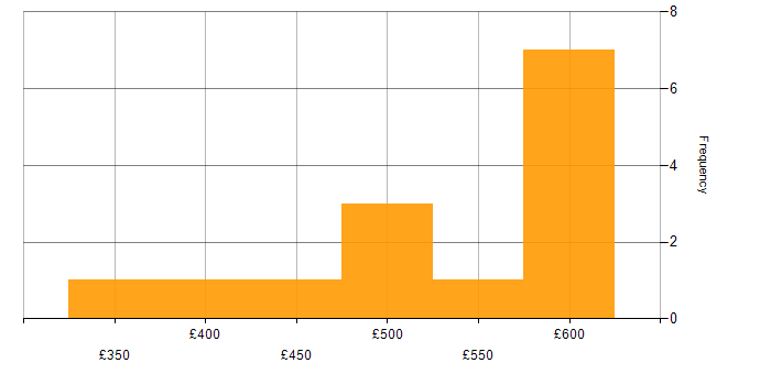Daily rate histogram for Azure Consultant in the UK excluding London